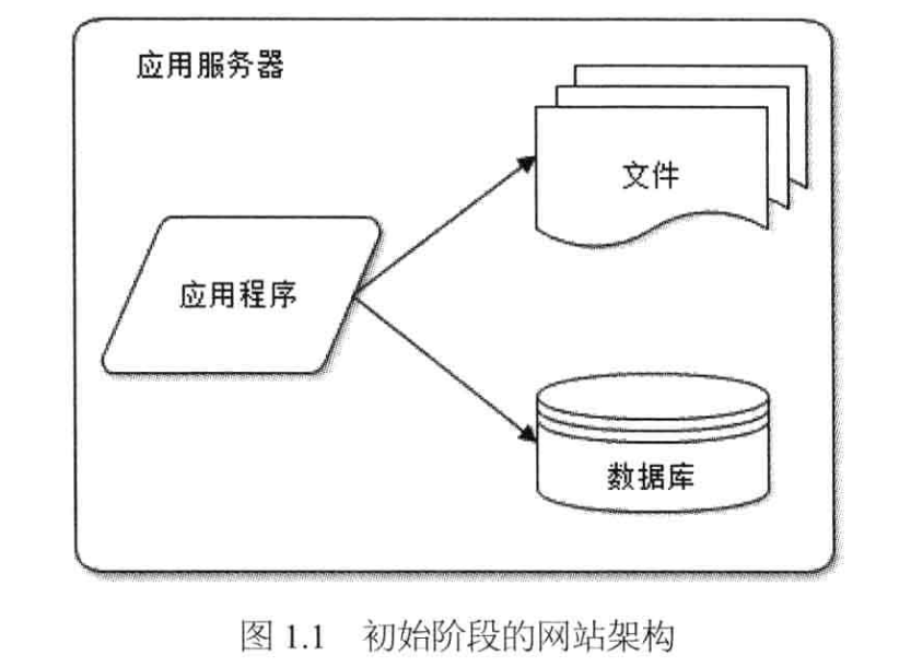 发展最最初级阶段构架