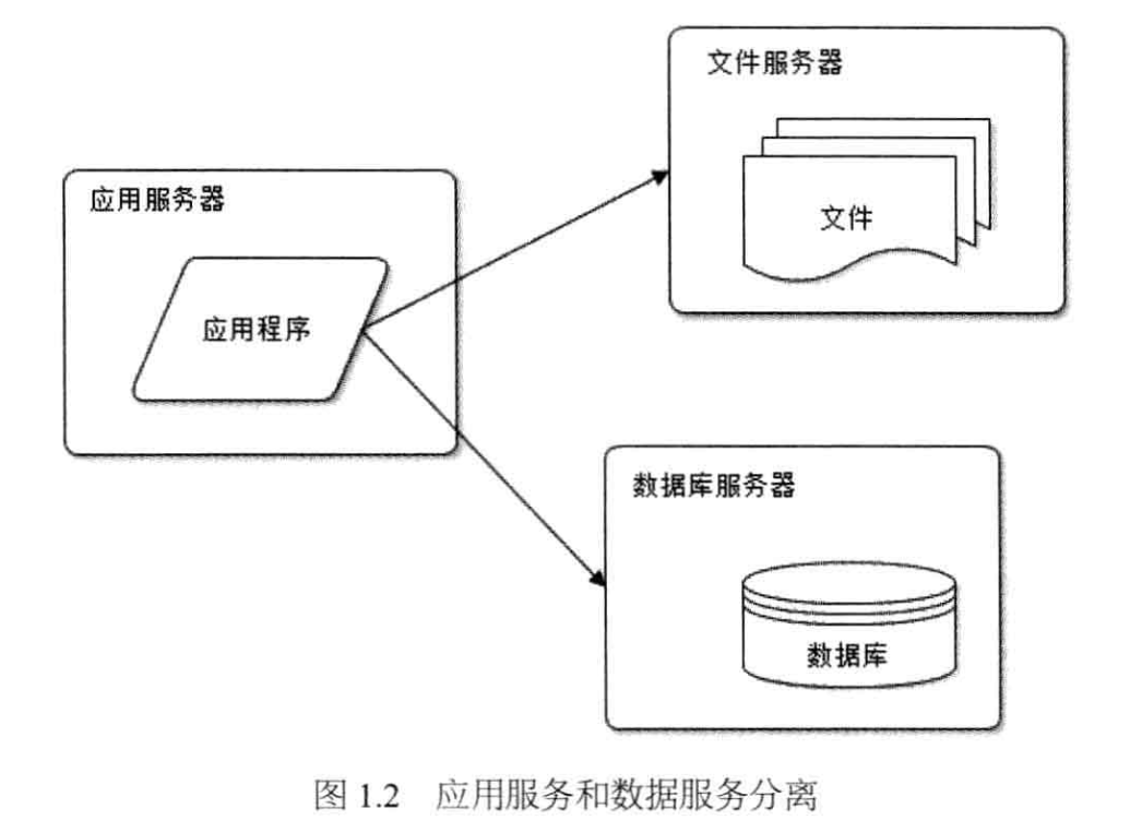 应用服务和数据服务分离