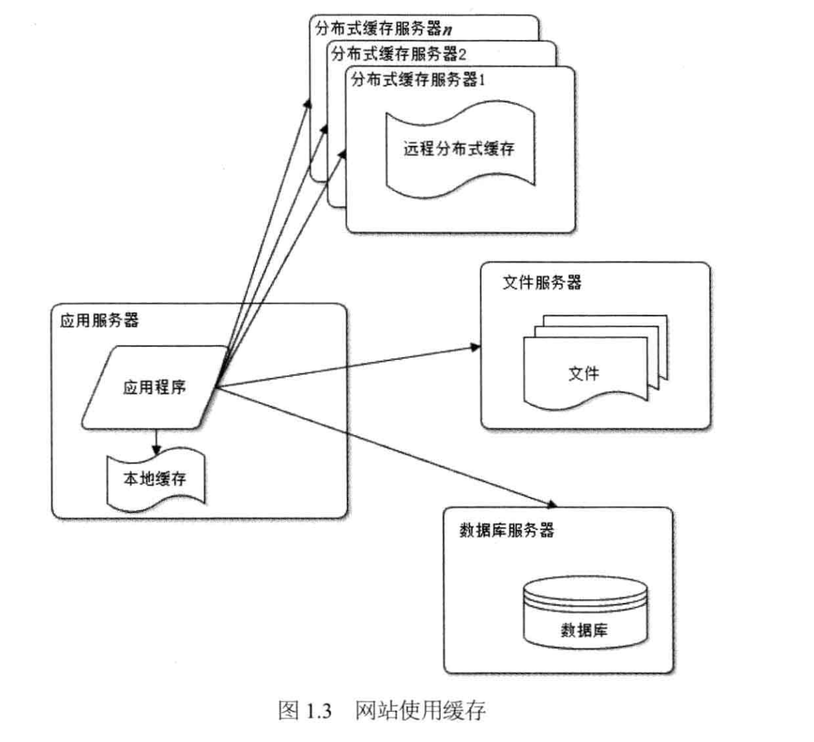 使用缓存解决性能