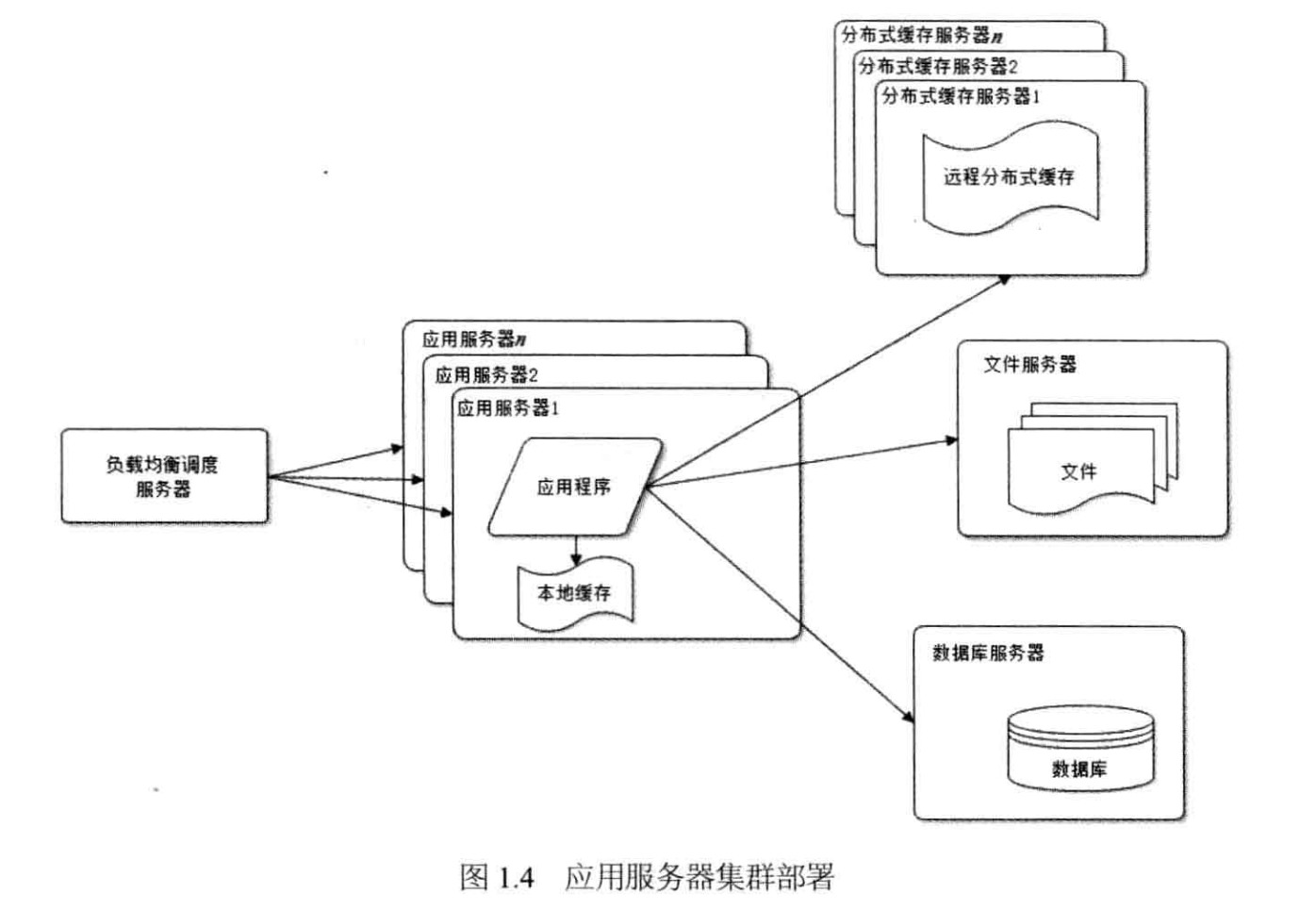 应用服务群集解决并发能力