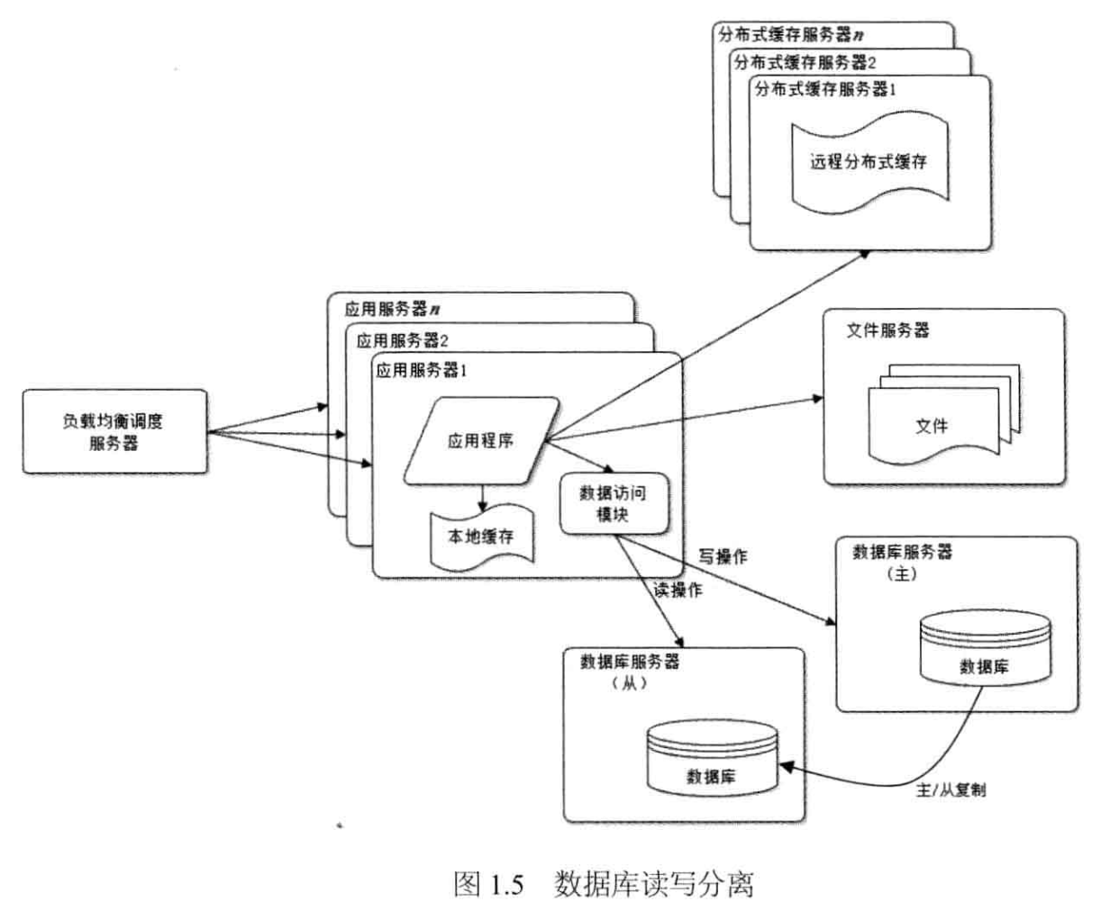 数据库读写分离