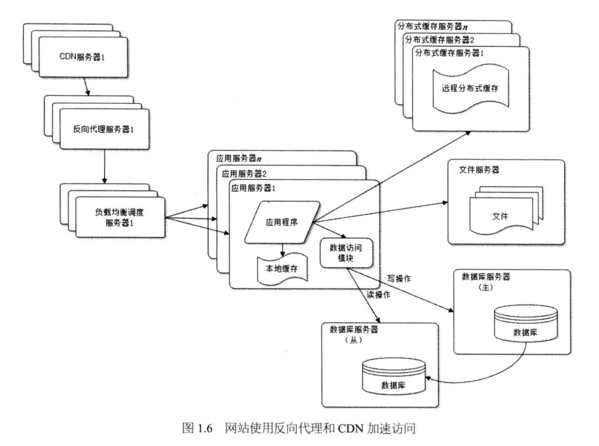 反向代理和CDN加速