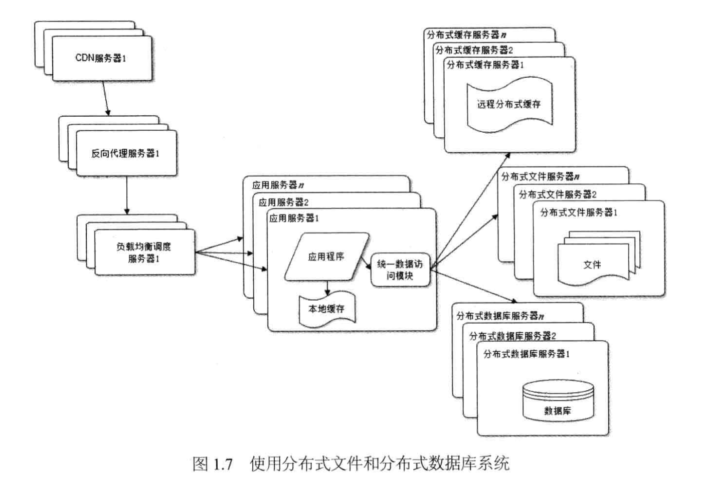 使用分布式文件服务器和数据库服务器