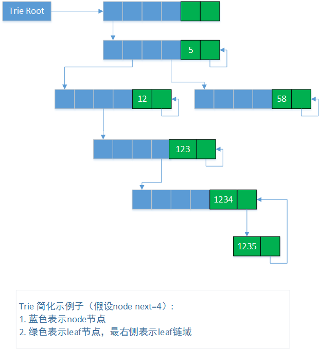 trie内存存储