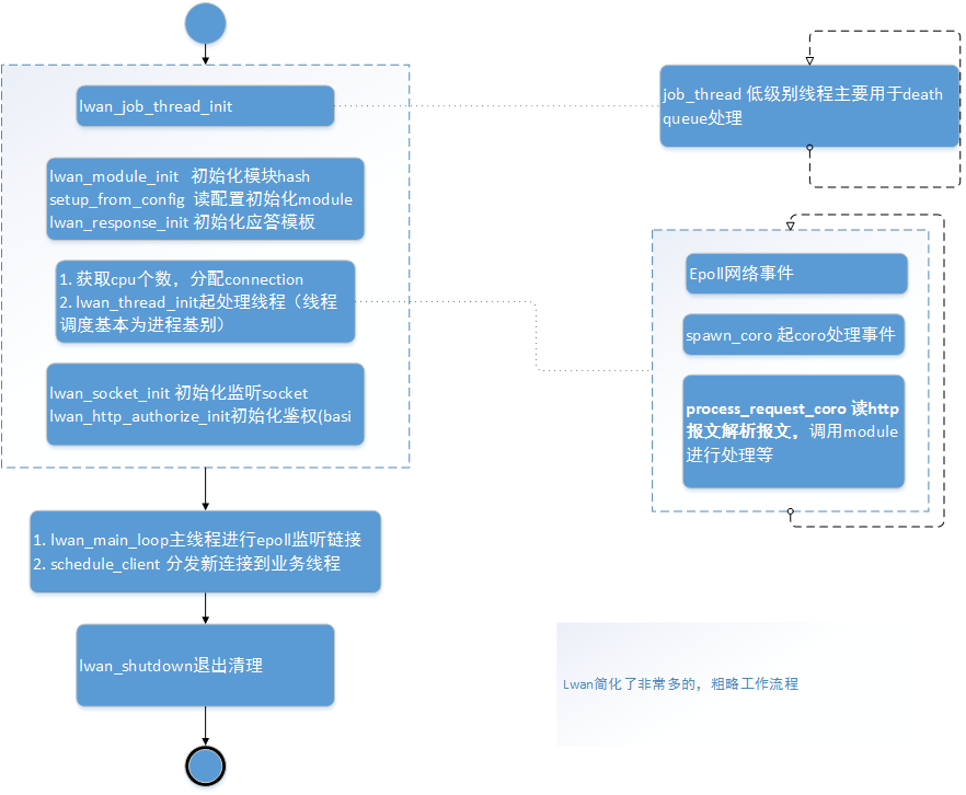 lwan工作流程