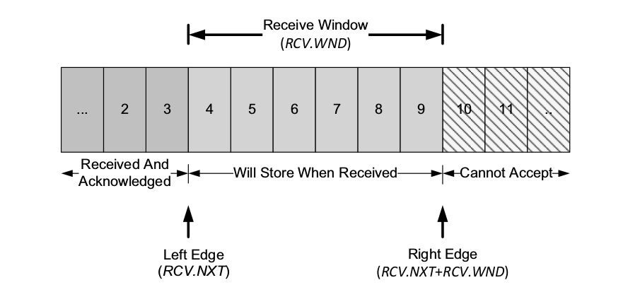 tcp-rcev-wnd