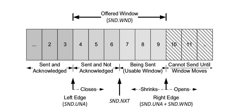 tcp-send-wnd